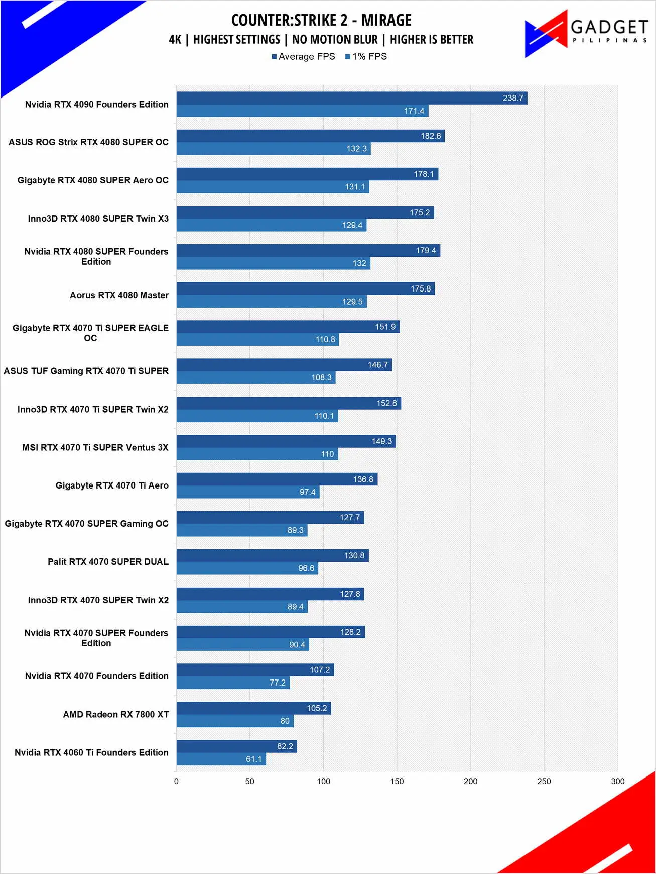 Nvidia RTX 4080 SUPER Review CS2 4k