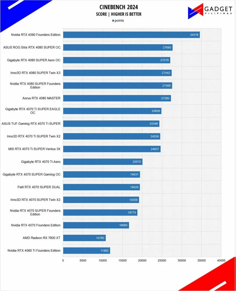 Nvidia RTX 4080 SUPER Review Cinebench 2024