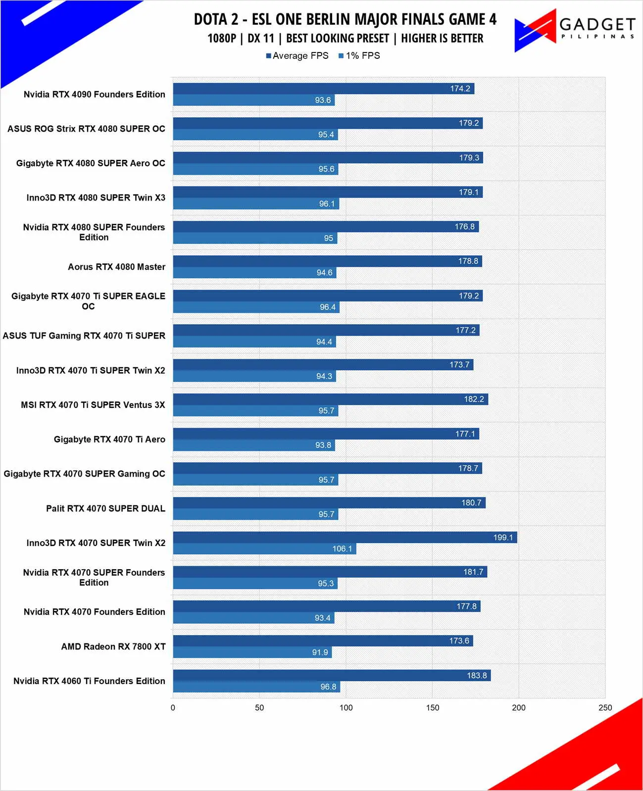 Nvidia RTX 4080 SUPER Review DOTA 2 1080p