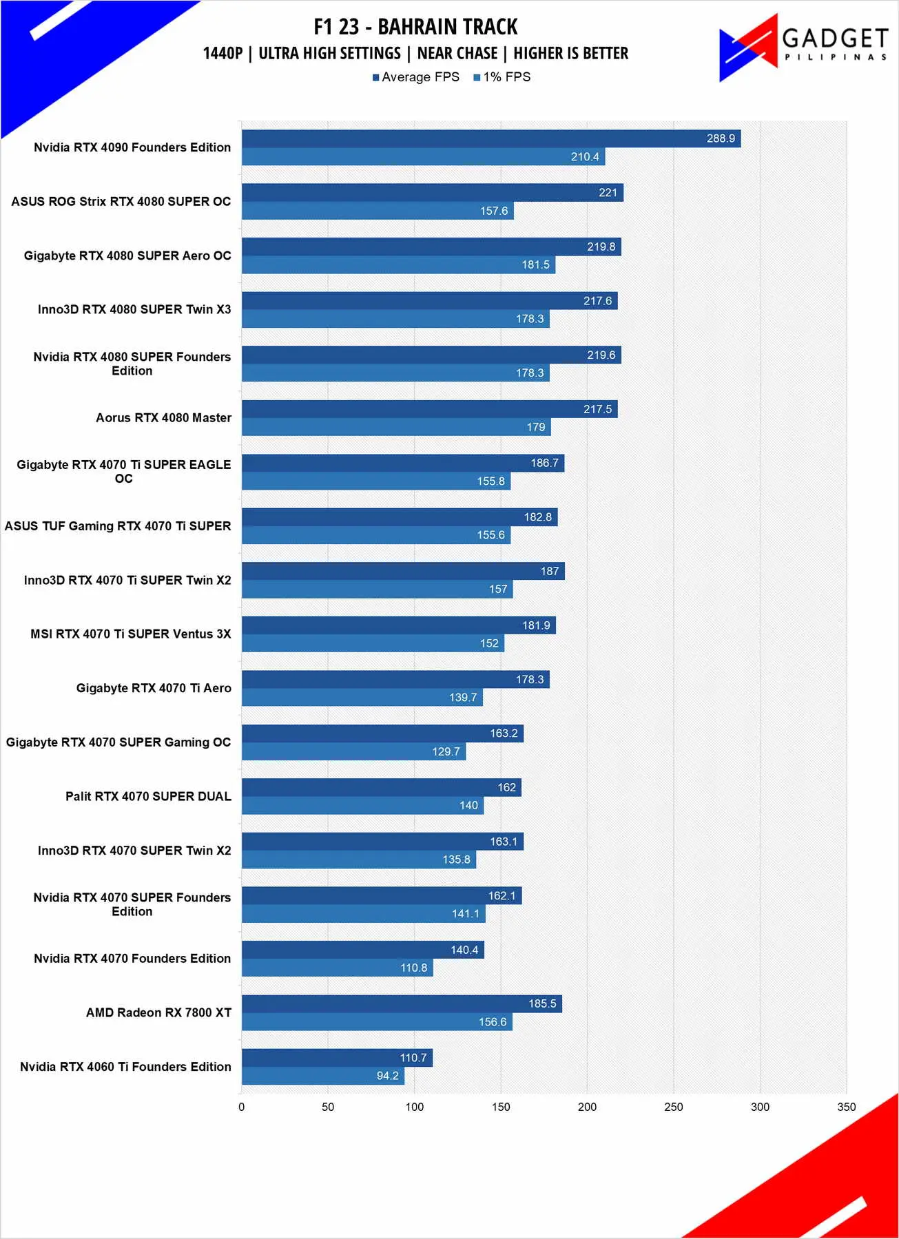 Nvidia RTX 4080 SUPER Review F1 23 1440p