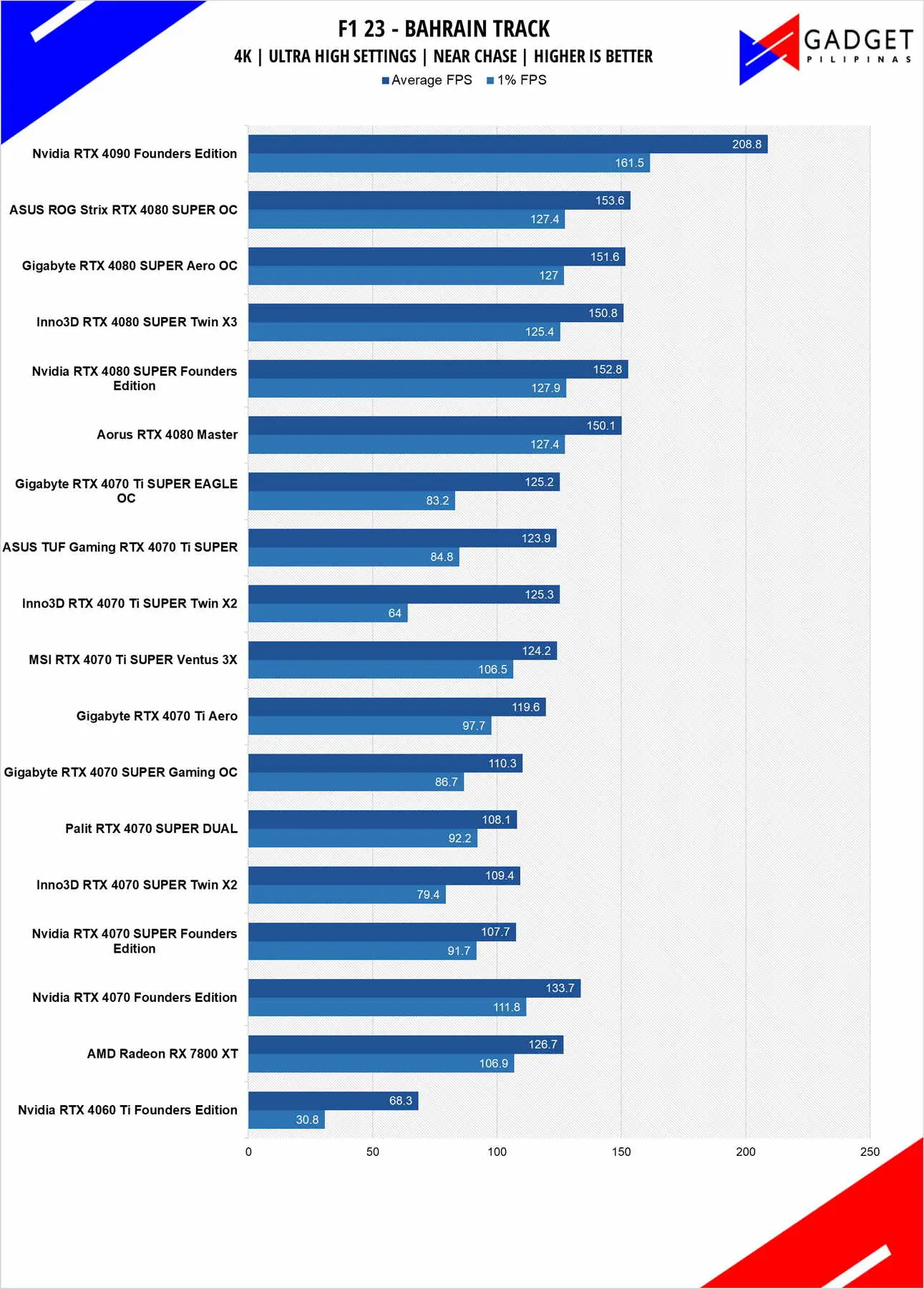 Nvidia RTX 4080 SUPER Review F1 23 4k