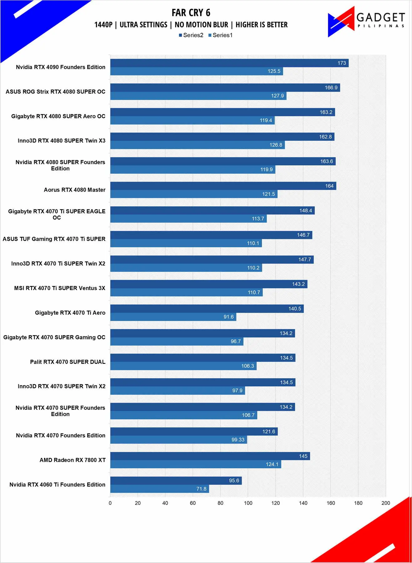 Nvidia RTX 4080 SUPER Review FarCry6 1440p