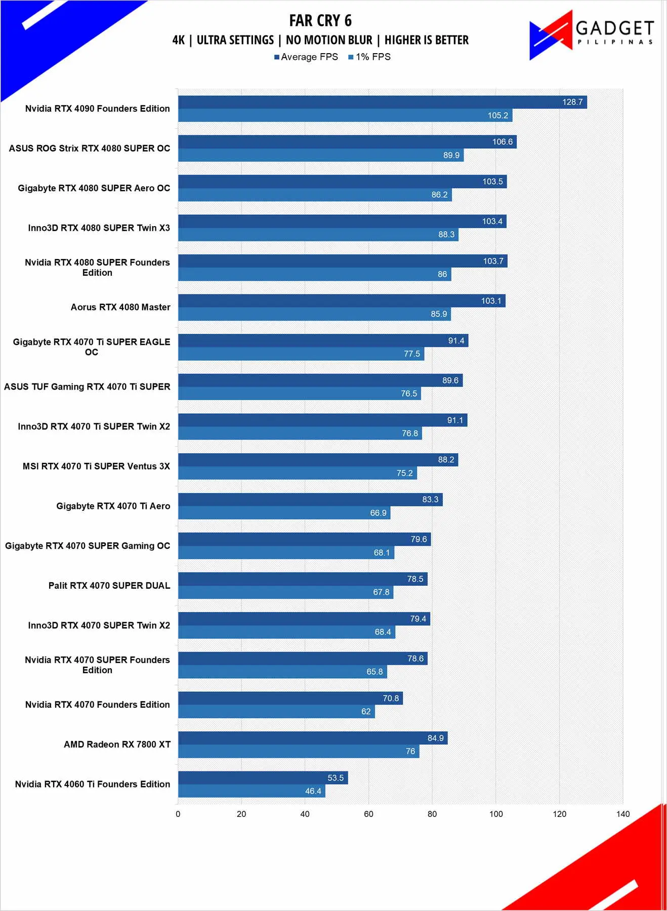 Nvidia RTX 4080 SUPER Review FarCry6 4k