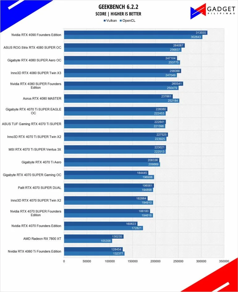 Nvidia RTX 4080 SUPER Review Geekbench