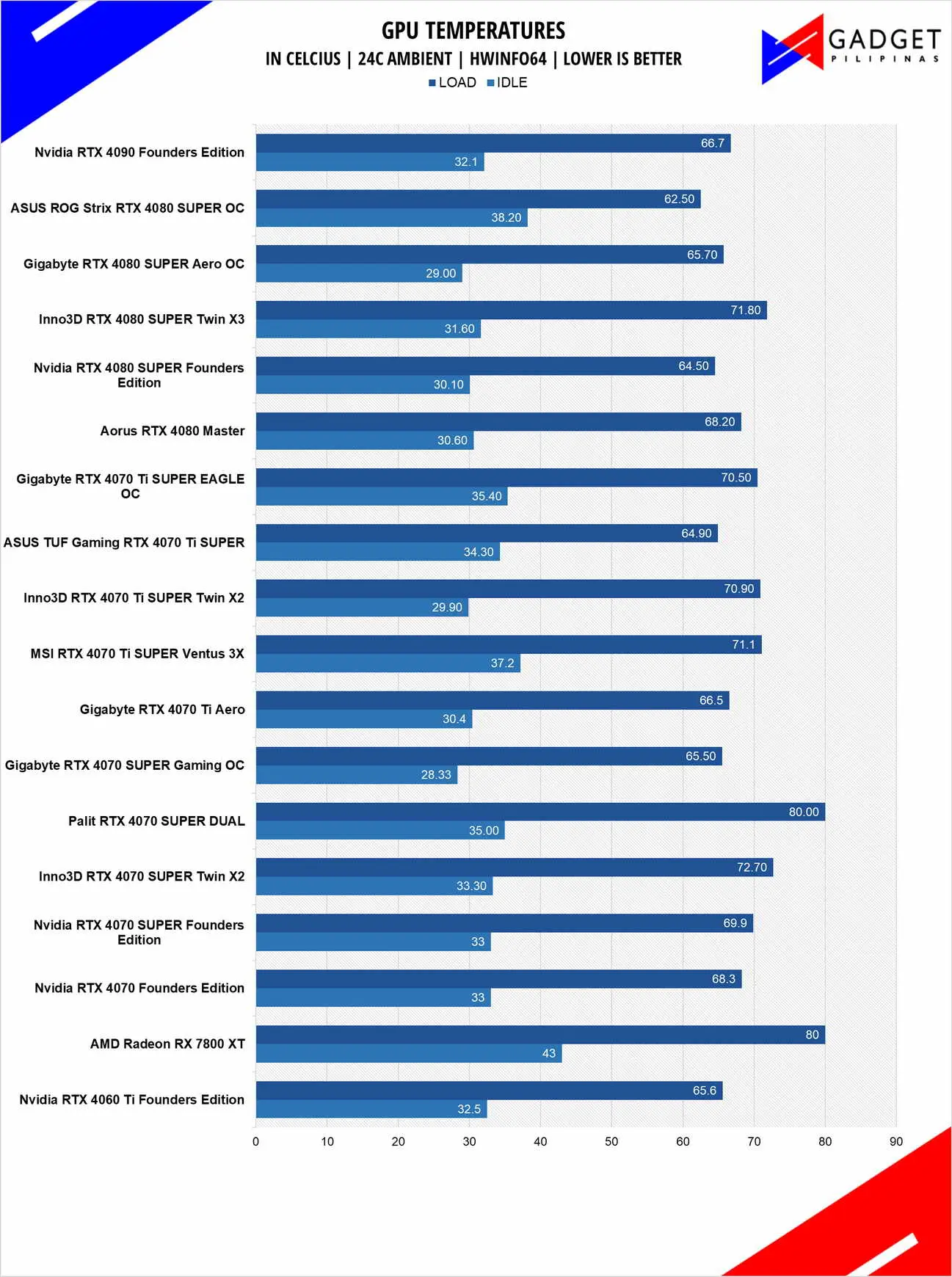 Nvidia RTX 4080 SUPER Review RTX 4080 SUPER Temps