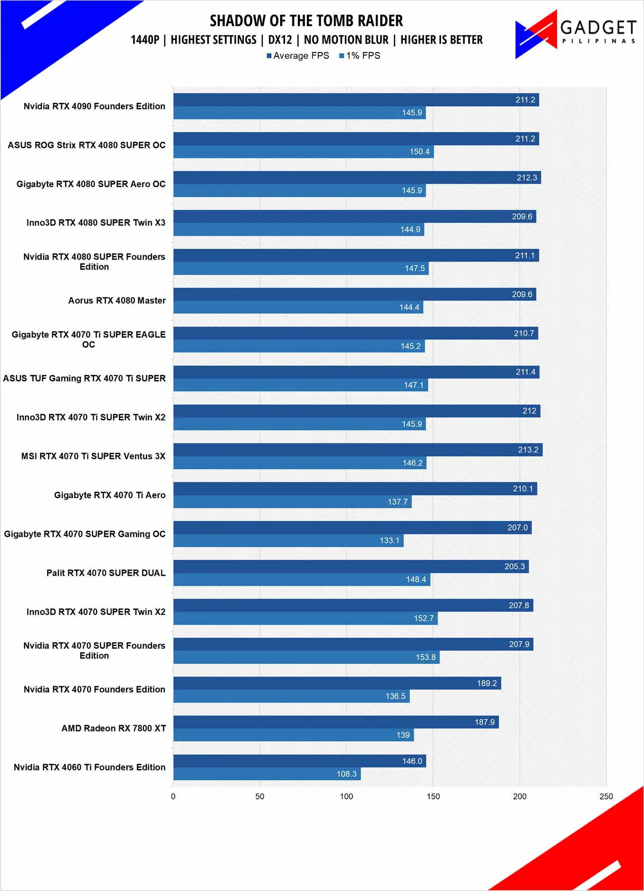 Nvidia RTX 4080 SUPER Review SOTR 1440p