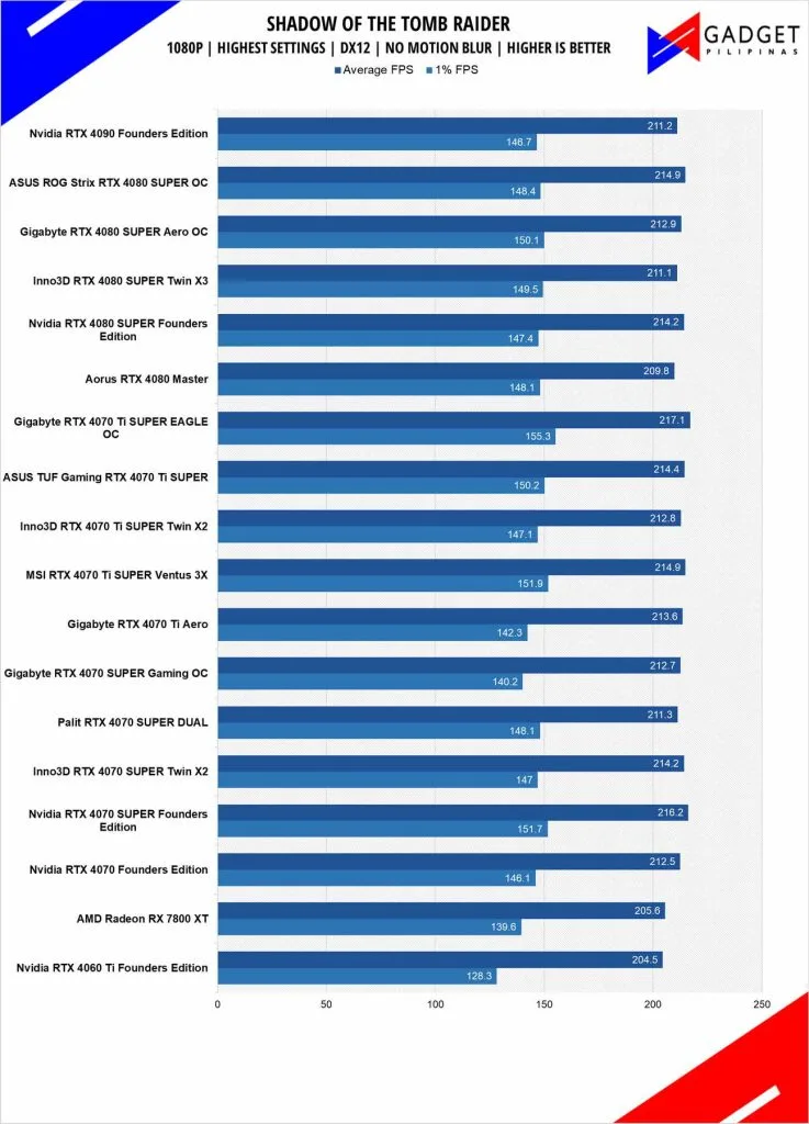 Palit RTX 4070 SUPER DUAL Review SOTR 1080p
