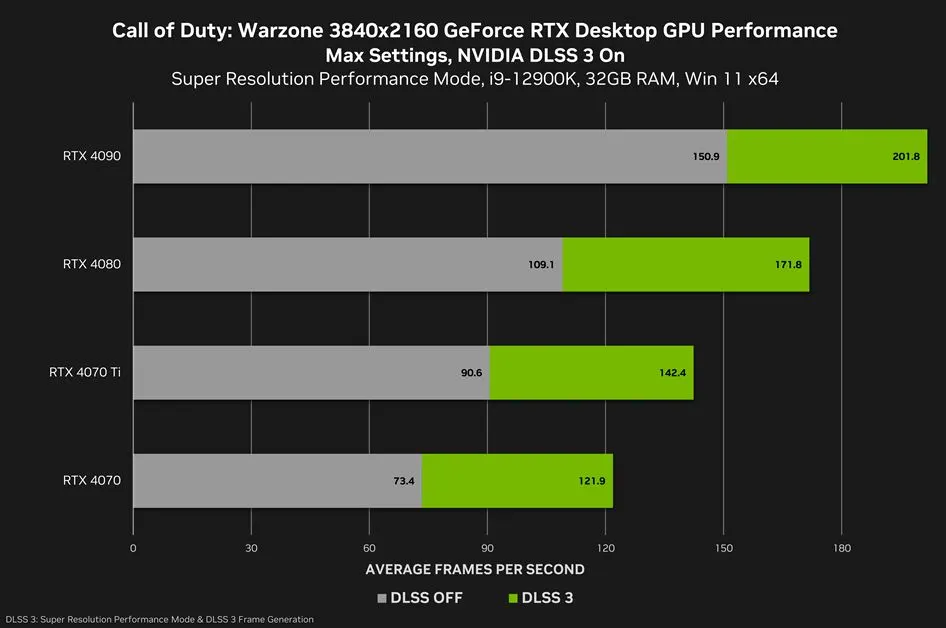 call of duty warzone nvidia dlss 3