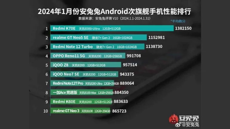AnTuTus January 2024 best mid range Android phones list