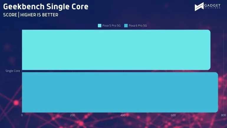 Geekbench SC 1