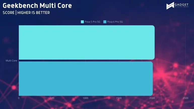 Geekbench SC 2