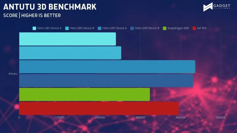 ANTUTU 3D BENCHMARK