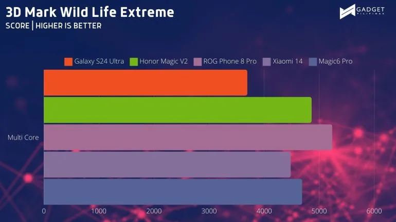 HONOR Magic6 Pro 3D Mark Wild Life Extreme