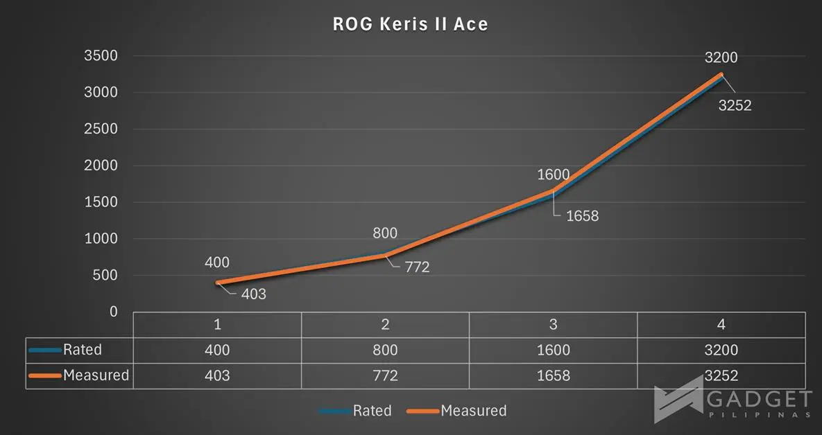 ROG Keris II Ace CPI Divergence Wired