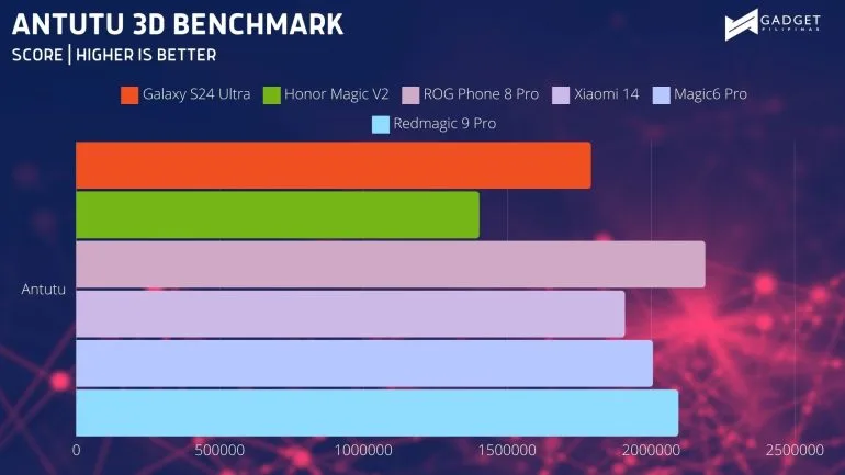 Redmagic 9 Pro Review ANTUTU 3D BENCHMARK