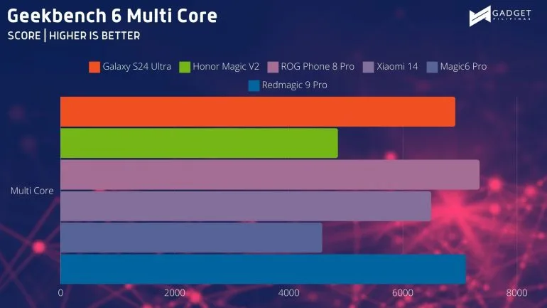 Redmagic 9 Pro Review Geekbench MC