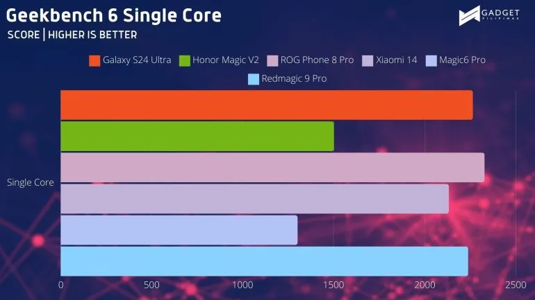 Redmagic 9 Pro Review Geekbench SC