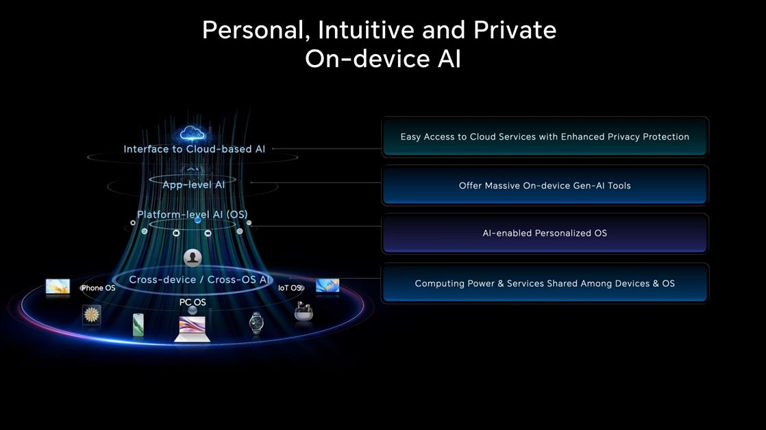 HONOR Four Layer AI Architecture (2)