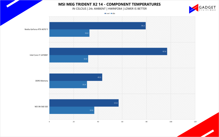 MSI MEG Trident X2 14 Gaming PC Review Temperatures