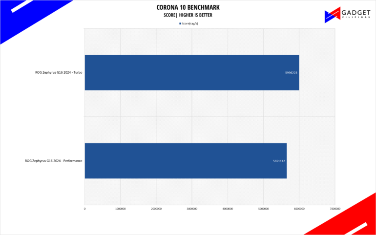 ASUS ROG Zephyrus G16 2024 Review Corona Benchmark