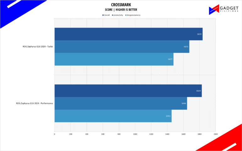 ASUS ROG Zephyrus G16 2024 Review Crossmark Benchmark