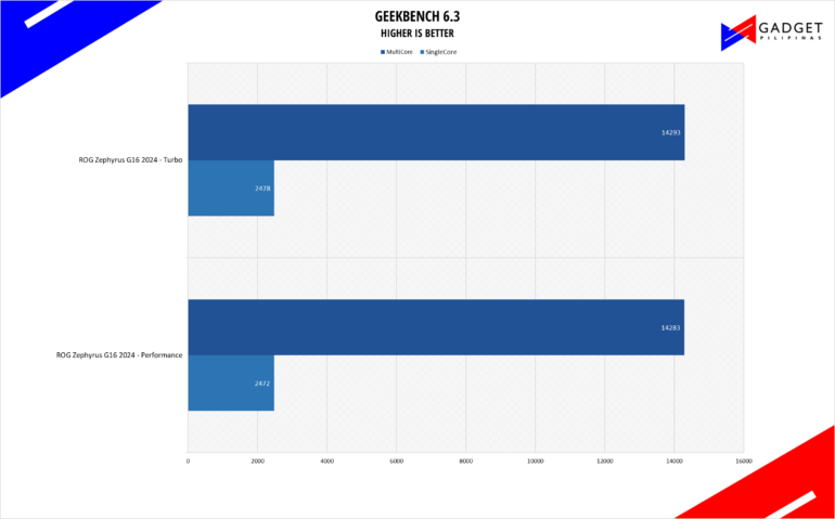 ASUS ROG Zephyrus G16 2024 Review Geekbench 6 Benchmark