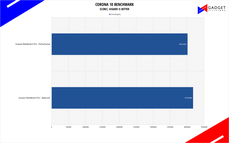 Huawei MateBook X Pro Review Corona 10 Benchmark