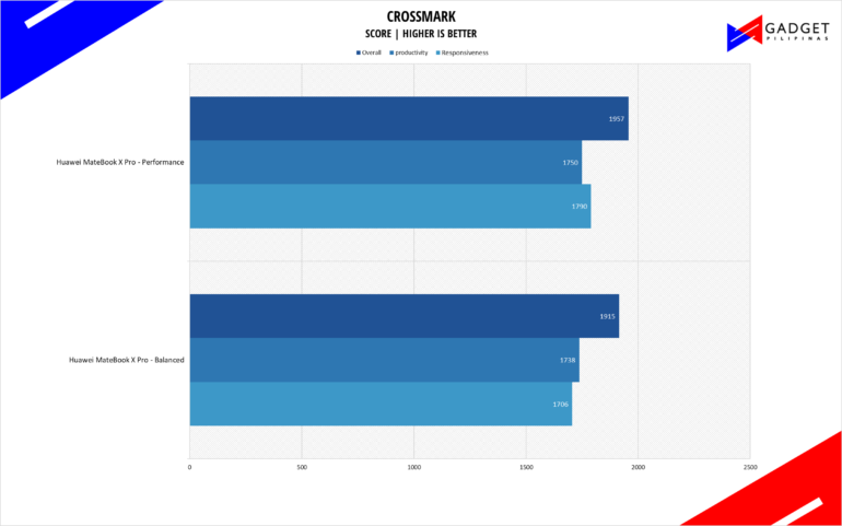 Huawei MateBook X Pro Review Crossmark Benchmark