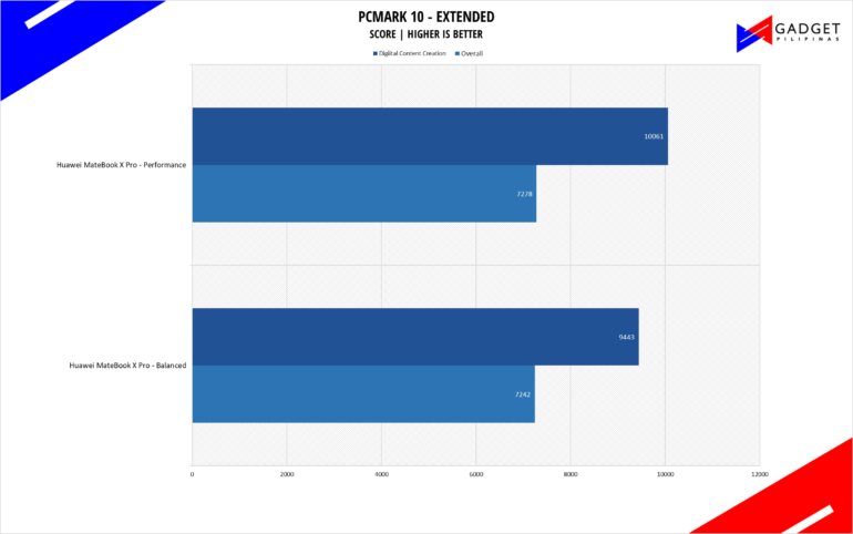 Huawei MateBook X Pro Review PCMark10 Benchmark