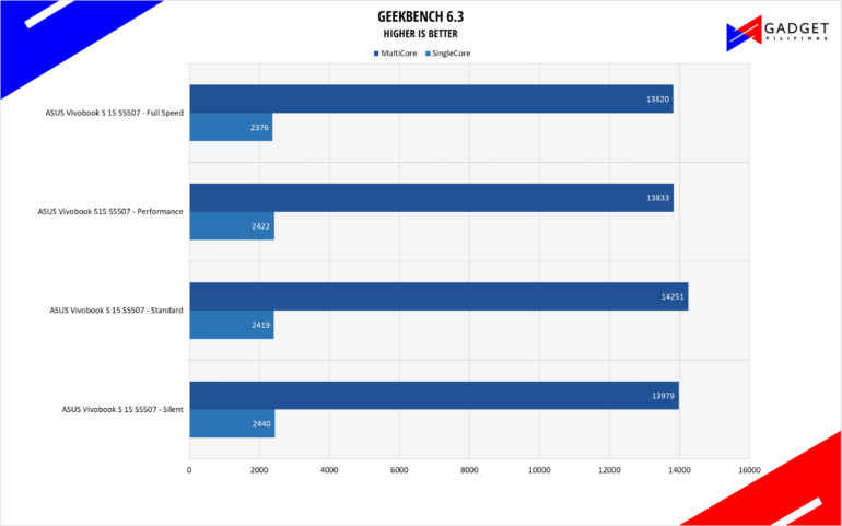 ASUS Vivobook S 15 S5507 Review Geekbench 6