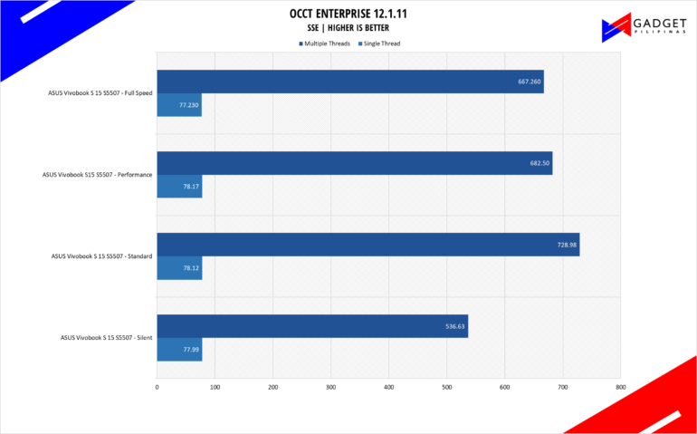 ASUS Vivobook S 15 S5507 Review OCCT