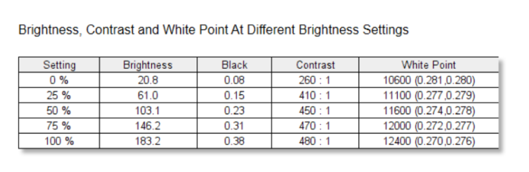 Brightness and Contrast