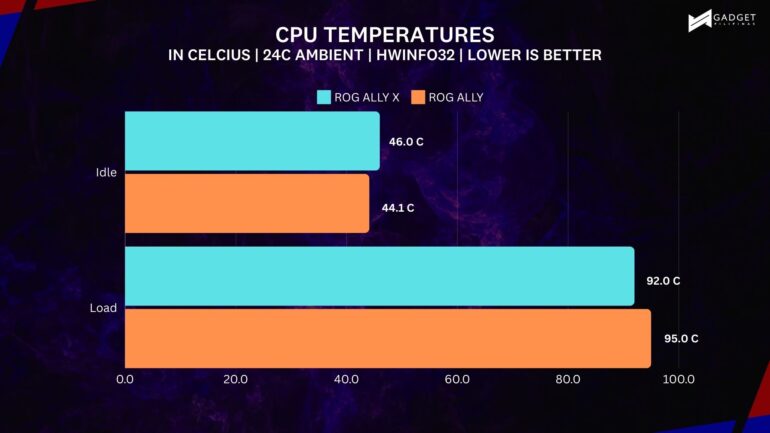 CPU TEMPERATURES