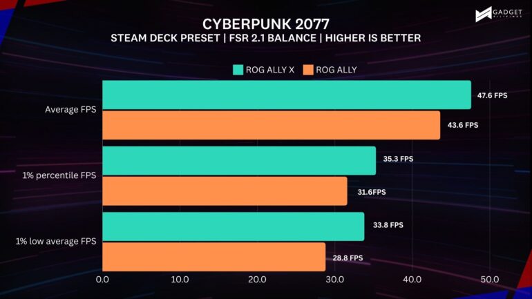 CYBERPUNK 2077 Steam Deck Preset