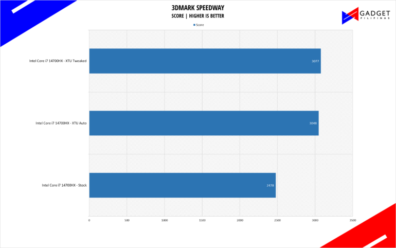 Intel Core i7 14700HX 3DM SW