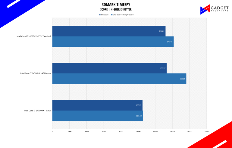 Intel Core i7 14700HX 3DM TS