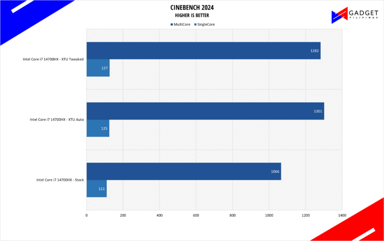 Intel Core i7 14700HX Cinebench 2024