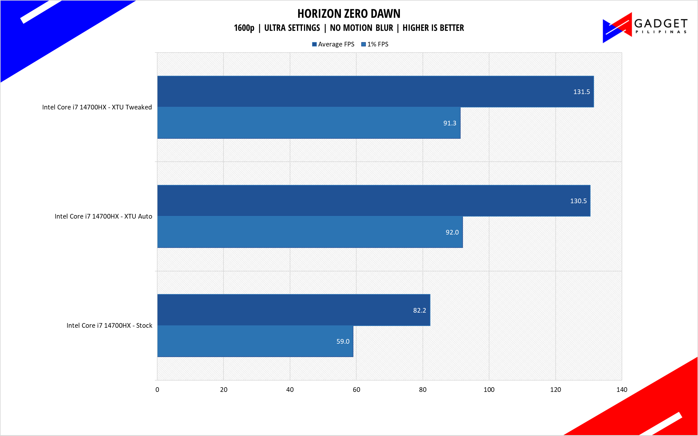 Intel Core i7 14700HX HZD 1200p