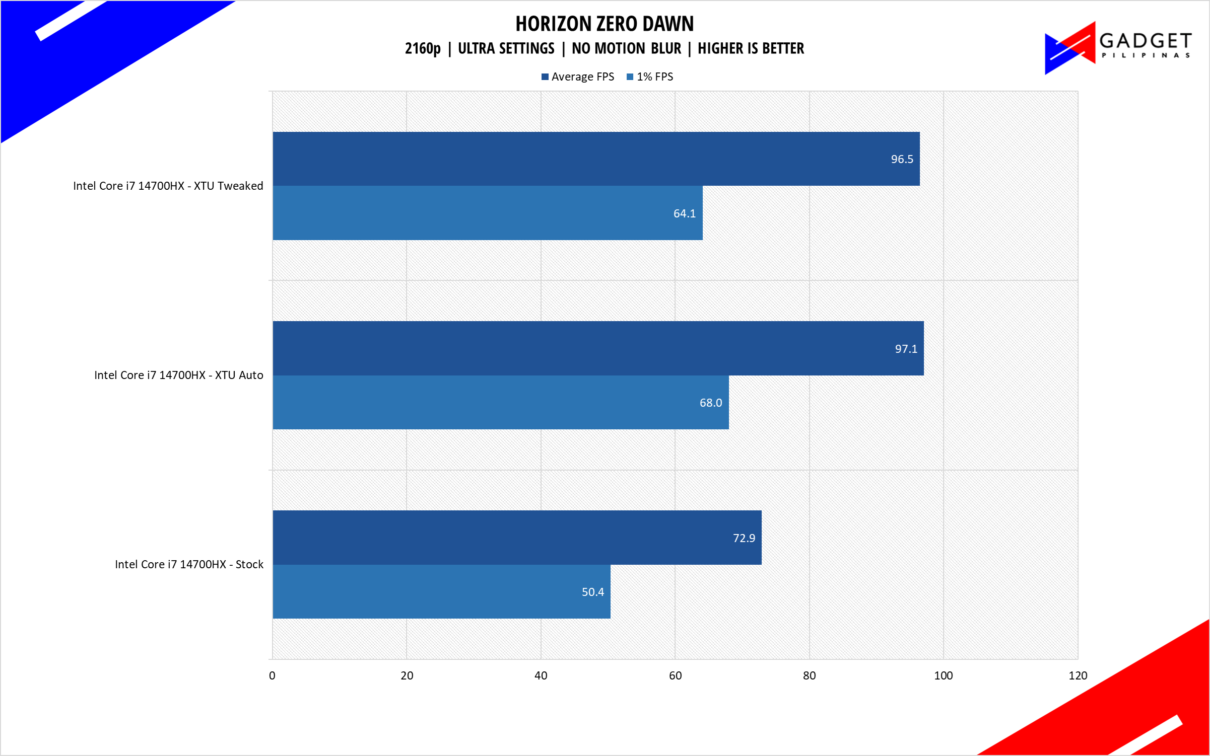 Intel Core i7 14700HX HZD 1600p