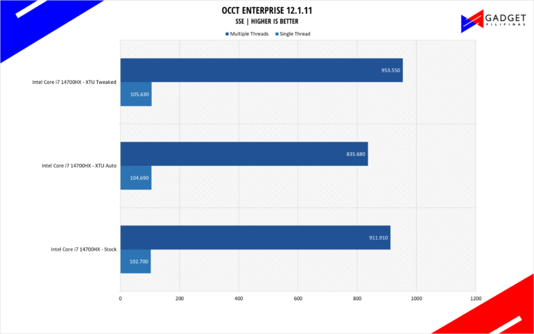 Intel Core i7 14700HX OCCT