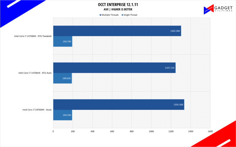 Intel Core i7 14700HX OCCT AVX