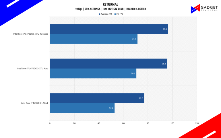 Intel Core i7 14700HX Returnal 1200p