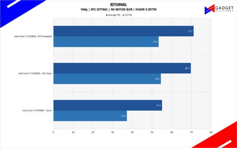 Intel Core i7 14700HX Returnal 1600p