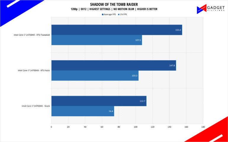 Intel Core i7 14700HX SOTR 1200p