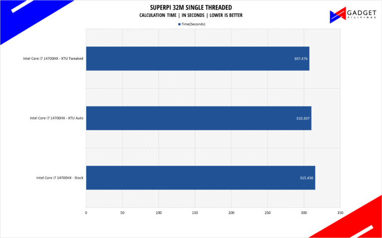 Intel Core i7 14700HX Superpi