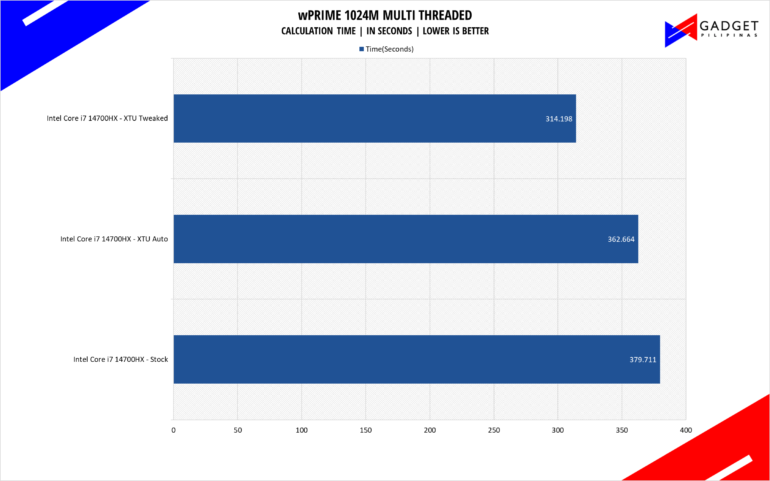 Intel Core i7 14700HX wprime