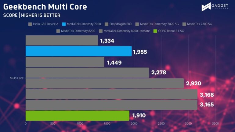 OPPO Reno12 F 5G Benchmark AGeekbench SC (2)