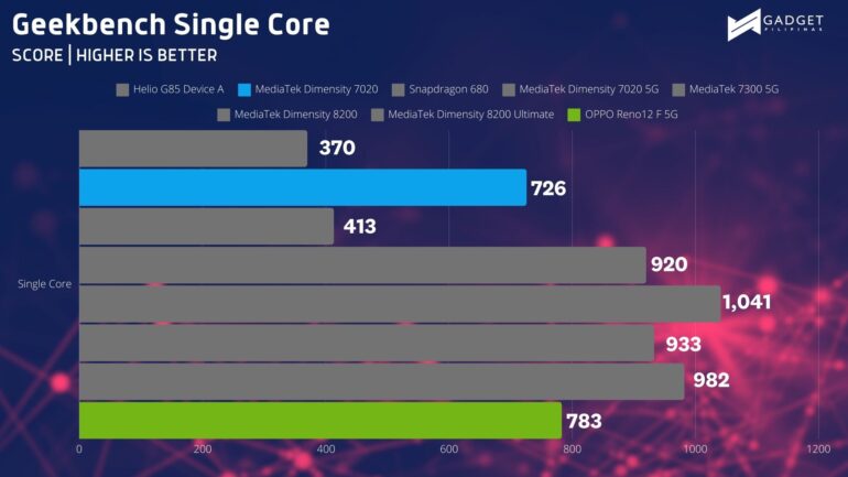 OPPO Reno12 F 5G Benchmark AGeekbench SC