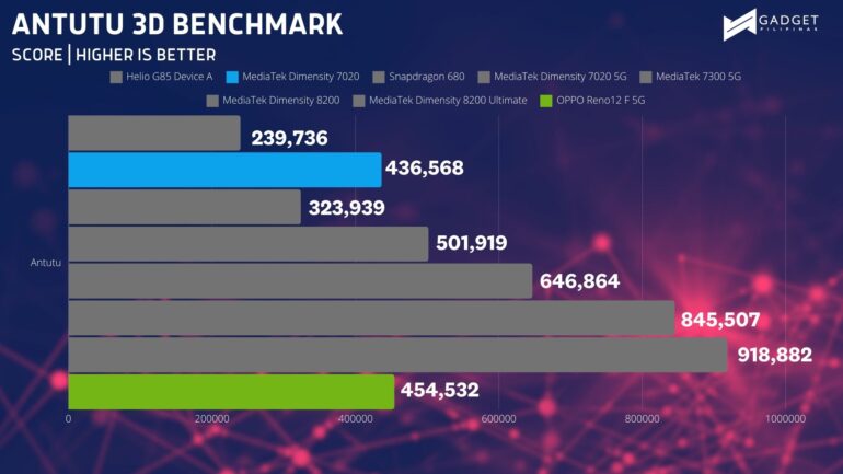 OPPO Reno12 F 5G Benchmark ANTUTU 3D BENCHMARK