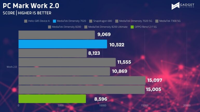 OPPO Reno12 F 5G Benchmark APC Mark